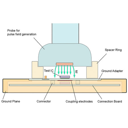 Langer EMV-Technik ICIM Field